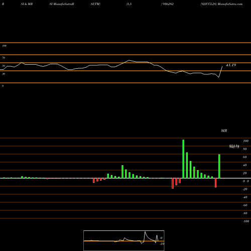 RSI & MRSI charts 92ICCL28 936282 share BSE Stock Exchange 