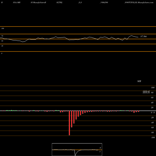 RSI & MRSI charts 890TCFSL23 936290 share BSE Stock Exchange 
