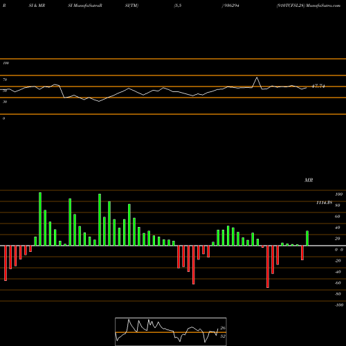 RSI & MRSI charts 910TCFSL28 936294 share BSE Stock Exchange 