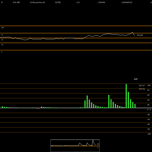 RSI & MRSI charts 1025KFL25 936308 share BSE Stock Exchange 
