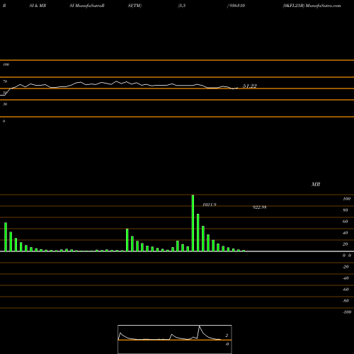 RSI & MRSI charts 0KFL25B 936310 share BSE Stock Exchange 