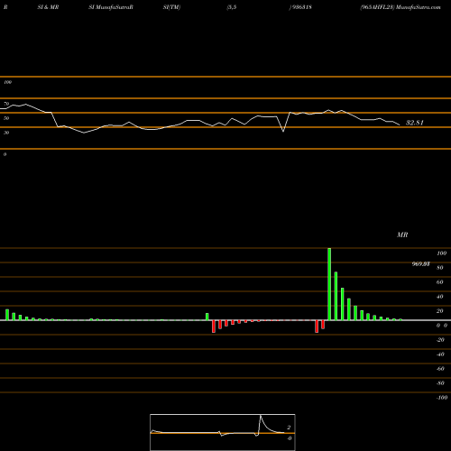 RSI & MRSI charts 965AHFL23 936318 share BSE Stock Exchange 