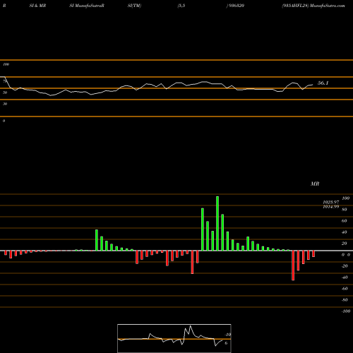 RSI & MRSI charts 935AHFL28 936320 share BSE Stock Exchange 
