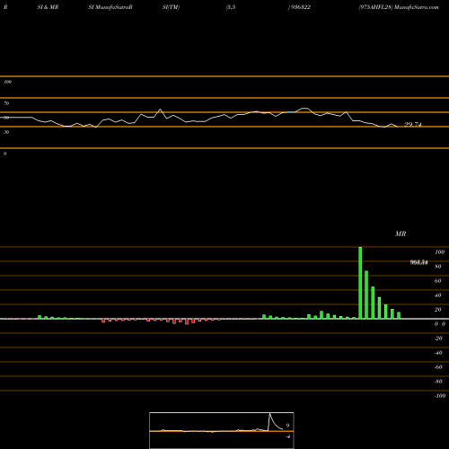 RSI & MRSI charts 975AHFL28 936322 share BSE Stock Exchange 