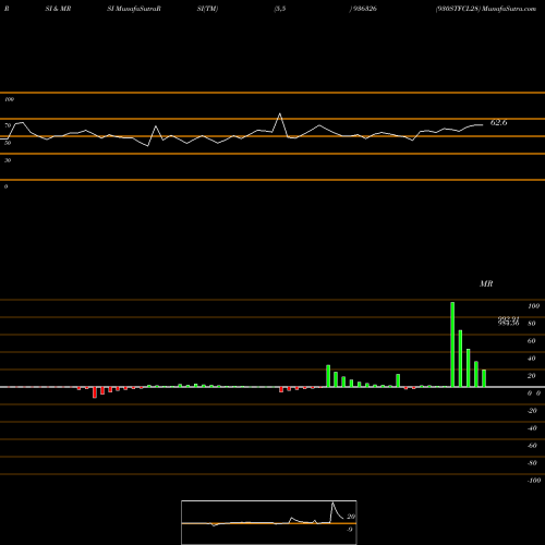 RSI & MRSI charts 930STFCL28 936326 share BSE Stock Exchange 