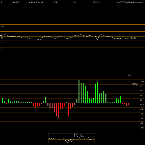 RSI & MRSI charts 940STFCL21 936328 share BSE Stock Exchange 