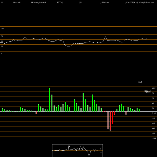 RSI & MRSI charts 950STFCL23 936330 share BSE Stock Exchange 
