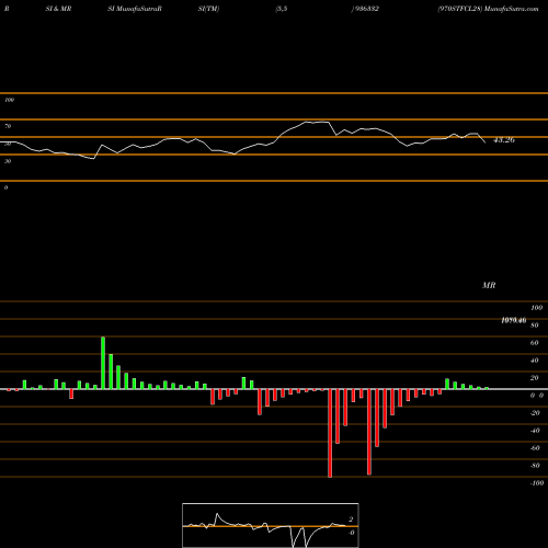 RSI & MRSI charts 970STFCL28 936332 share BSE Stock Exchange 