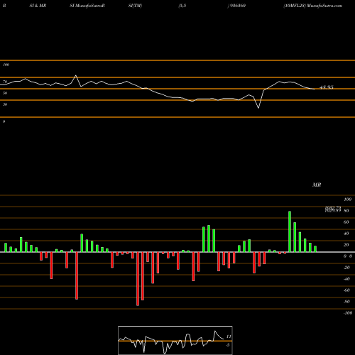 RSI & MRSI charts 10MFL23 936360 share BSE Stock Exchange 