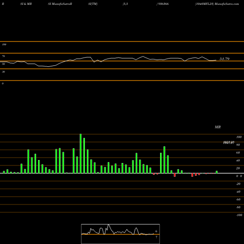 RSI & MRSI charts 1040MFL23 936366 share BSE Stock Exchange 