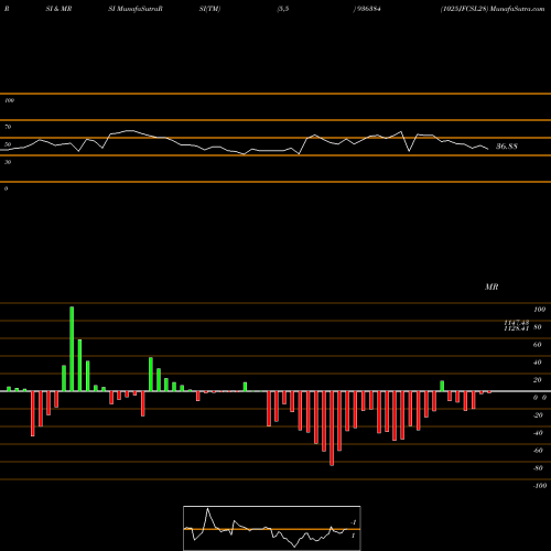 RSI & MRSI charts 1025JFCSL28 936384 share BSE Stock Exchange 