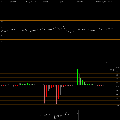RSI & MRSI charts 995EFL24 936392 share BSE Stock Exchange 