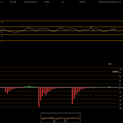 RSI & MRSI charts EFL4JAN19A 936396 share BSE Stock Exchange 