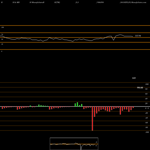 RSI & MRSI charts 1015EFL29 936398 share BSE Stock Exchange 