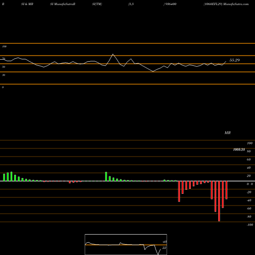 RSI & MRSI charts 1060EFL29 936400 share BSE Stock Exchange 