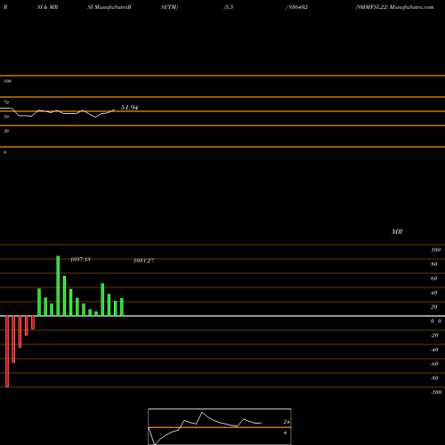 RSI & MRSI charts 9MMFSL22 936402 share BSE Stock Exchange 