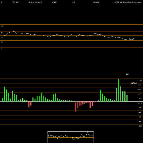 RSI & MRSI charts 915MMFSL24 936408 share BSE Stock Exchange 