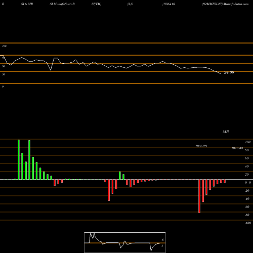 RSI & MRSI charts 92MMFSL27 936410 share BSE Stock Exchange 