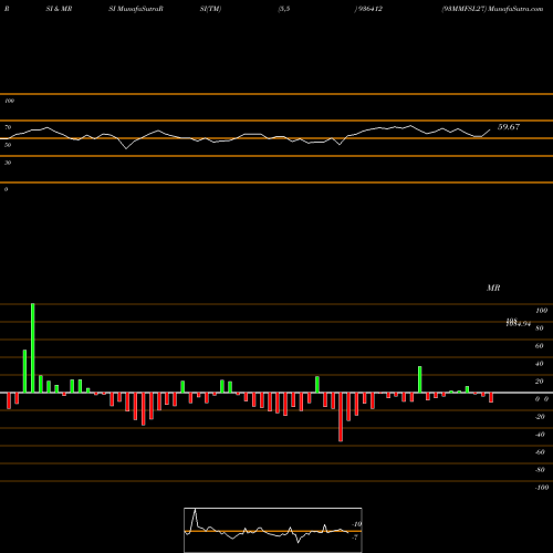RSI & MRSI charts 93MMFSL27 936412 share BSE Stock Exchange 