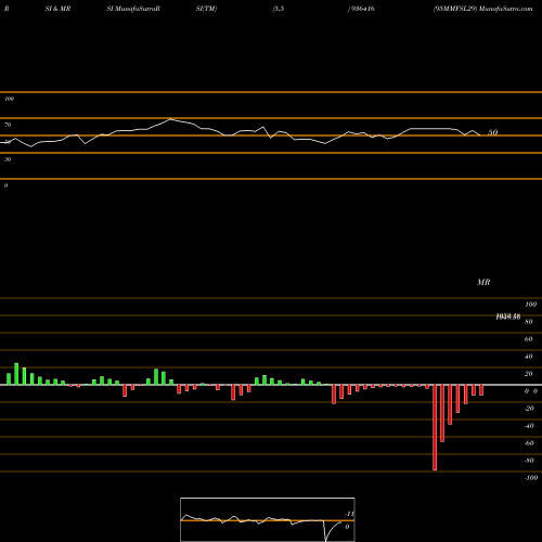 RSI & MRSI charts 95MMFSL29 936416 share BSE Stock Exchange 