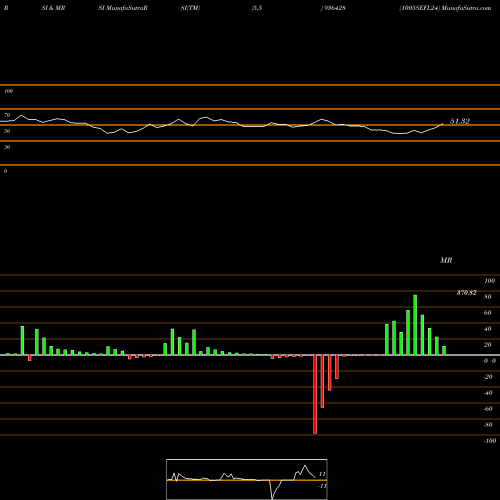 RSI & MRSI charts 1005SEFL24 936428 share BSE Stock Exchange 