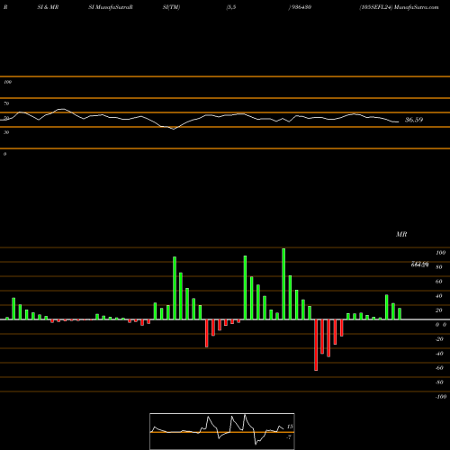 RSI & MRSI charts 105SEFL24 936430 share BSE Stock Exchange 