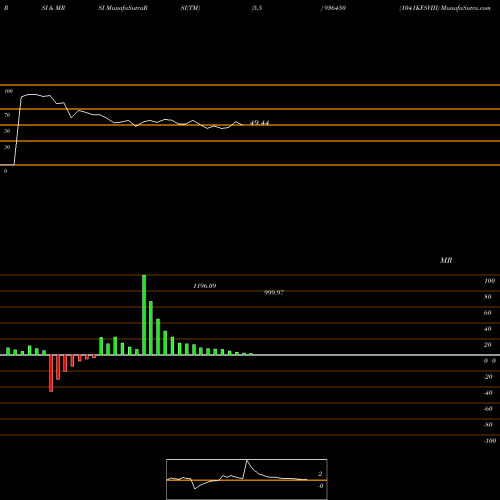 RSI & MRSI charts 1041KFSVIII 936450 share BSE Stock Exchange 
