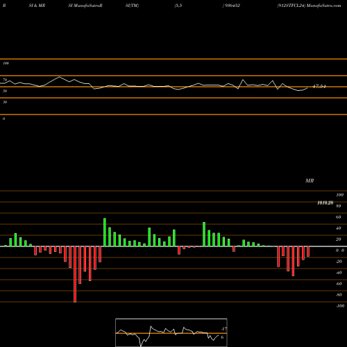 RSI & MRSI charts 912STFCL24 936452 share BSE Stock Exchange 