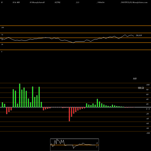 RSI & MRSI charts 93STFCL29 936454 share BSE Stock Exchange 