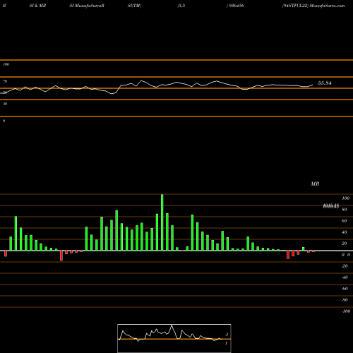 RSI & MRSI charts 94STFCL22 936456 share BSE Stock Exchange 