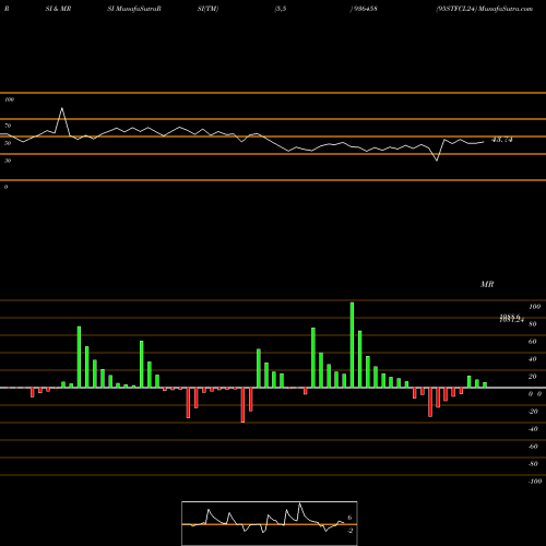 RSI & MRSI charts 95STFCL24 936458 share BSE Stock Exchange 