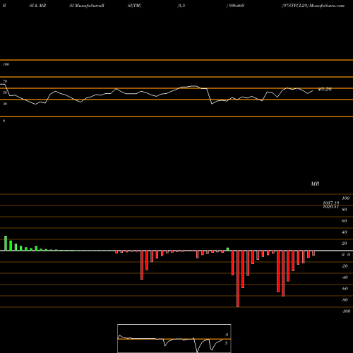 RSI & MRSI charts 97STFCL29 936460 share BSE Stock Exchange 