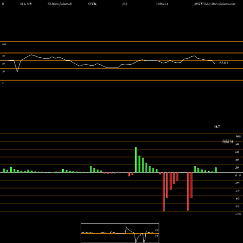 RSI & MRSI charts 0STFCL24 936464 share BSE Stock Exchange 