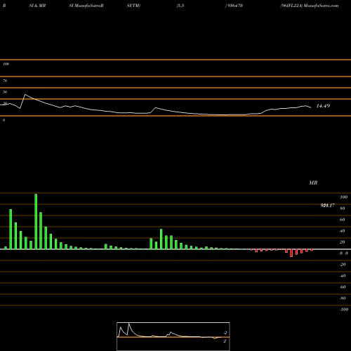 RSI & MRSI charts 96IFL22A 936470 share BSE Stock Exchange 