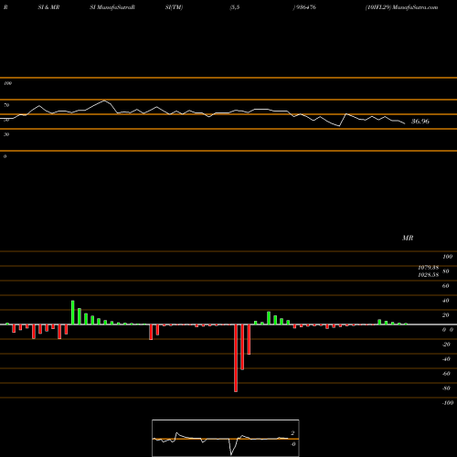 RSI & MRSI charts 10IFL29 936476 share BSE Stock Exchange 