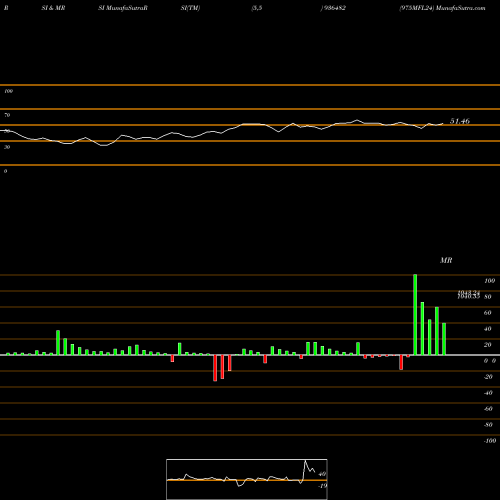 RSI & MRSI charts 975MFL24 936482 share BSE Stock Exchange 