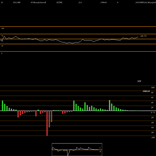 RSI & MRSI charts 1015MFL24 936486 share BSE Stock Exchange 
