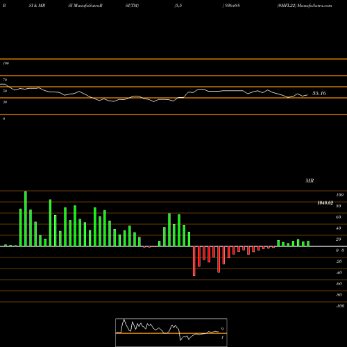 RSI & MRSI charts 0MFL22 936488 share BSE Stock Exchange 