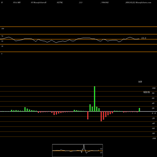 RSI & MRSI charts 0DLSL22 936502 share BSE Stock Exchange 