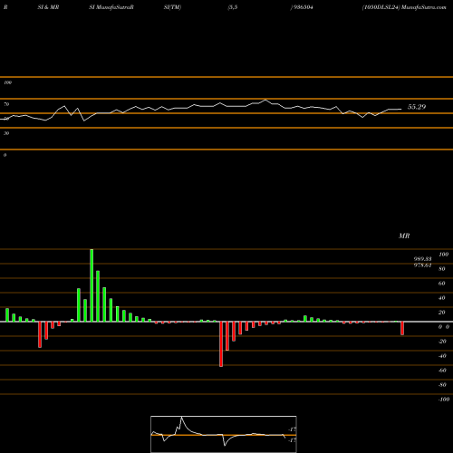 RSI & MRSI charts 1050DLSL24 936504 share BSE Stock Exchange 