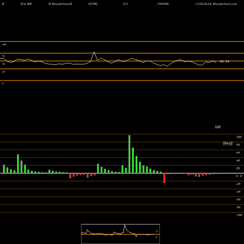 RSI & MRSI charts 11DLSL24 936506 share BSE Stock Exchange 