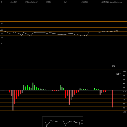 RSI & MRSI charts 0DLSL24 936508 share BSE Stock Exchange 