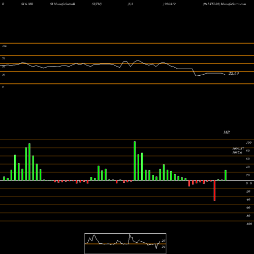 RSI & MRSI charts 91LTFL22 936512 share BSE Stock Exchange 