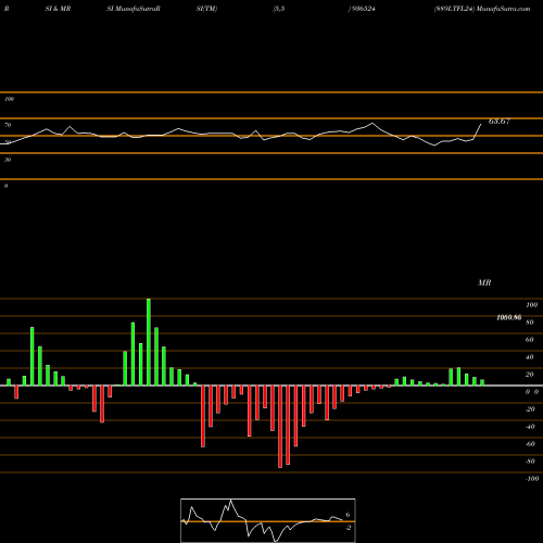 RSI & MRSI charts 889LTFL24 936524 share BSE Stock Exchange 