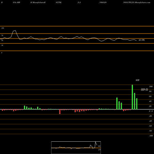 RSI & MRSI charts 935LTFL29 936528 share BSE Stock Exchange 