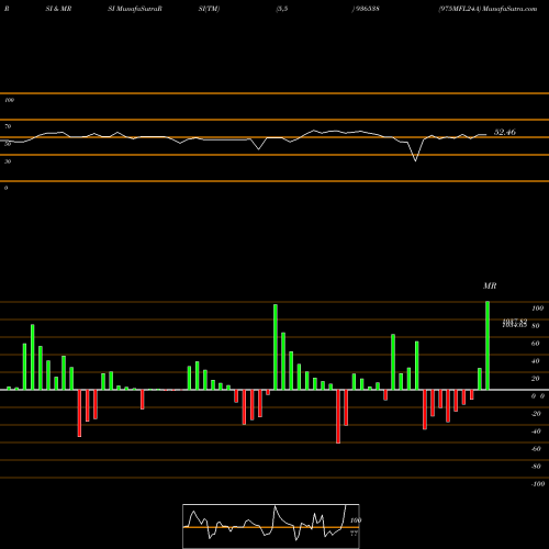 RSI & MRSI charts 975MFL24A 936538 share BSE Stock Exchange 