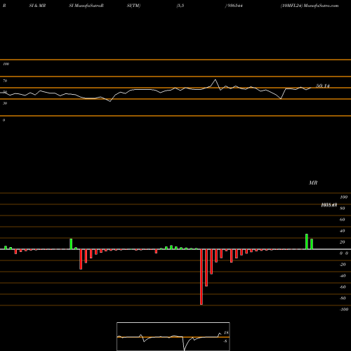 RSI & MRSI charts 10MFL24 936544 share BSE Stock Exchange 