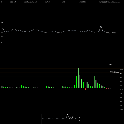RSI & MRSI charts 0LTFL22C 936558 share BSE Stock Exchange 
