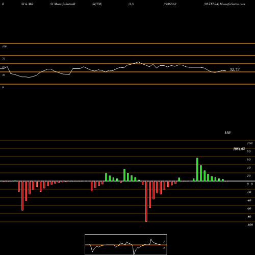 RSI & MRSI charts 9LTFL24 936562 share BSE Stock Exchange 