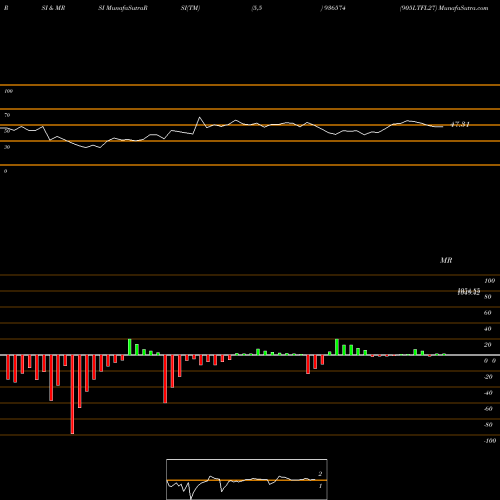 RSI & MRSI charts 905LTFL27 936574 share BSE Stock Exchange 
